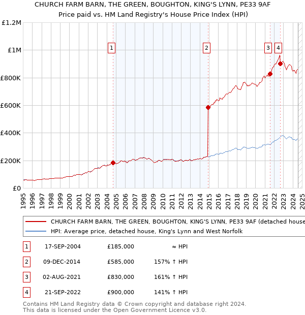 CHURCH FARM BARN, THE GREEN, BOUGHTON, KING'S LYNN, PE33 9AF: Price paid vs HM Land Registry's House Price Index