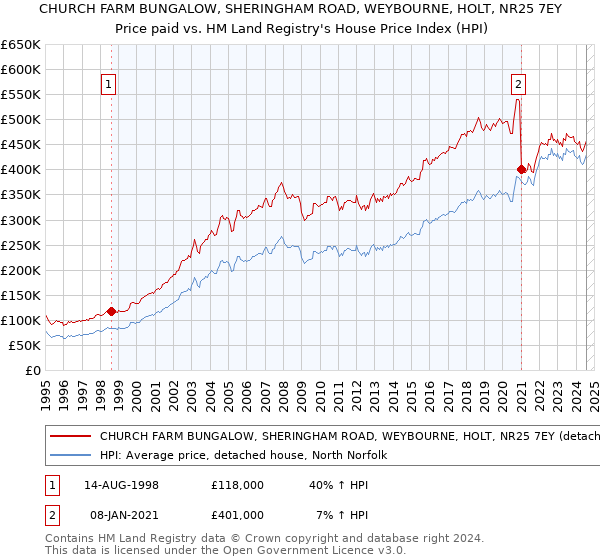 CHURCH FARM BUNGALOW, SHERINGHAM ROAD, WEYBOURNE, HOLT, NR25 7EY: Price paid vs HM Land Registry's House Price Index