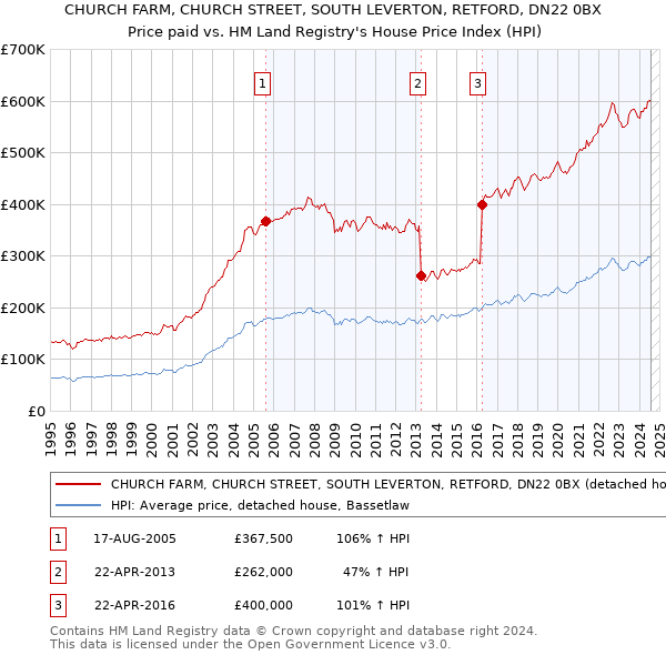 CHURCH FARM, CHURCH STREET, SOUTH LEVERTON, RETFORD, DN22 0BX: Price paid vs HM Land Registry's House Price Index