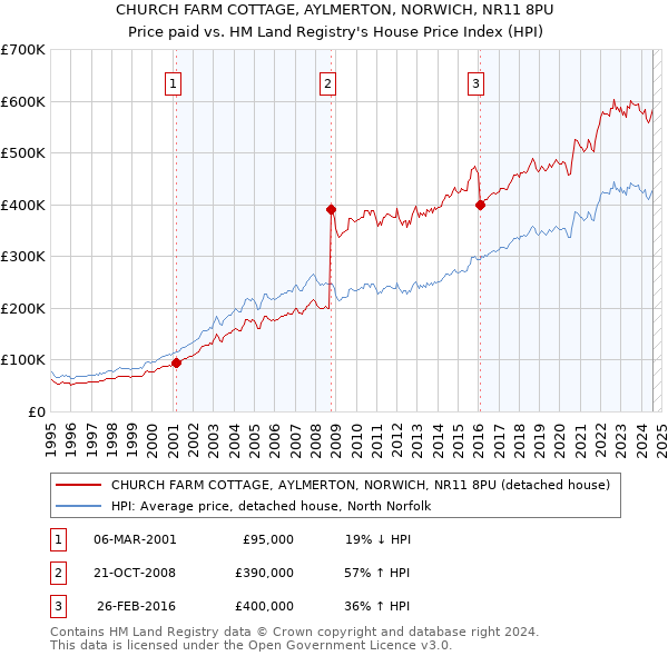 CHURCH FARM COTTAGE, AYLMERTON, NORWICH, NR11 8PU: Price paid vs HM Land Registry's House Price Index