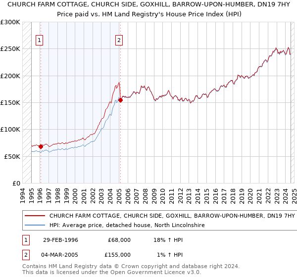 CHURCH FARM COTTAGE, CHURCH SIDE, GOXHILL, BARROW-UPON-HUMBER, DN19 7HY: Price paid vs HM Land Registry's House Price Index