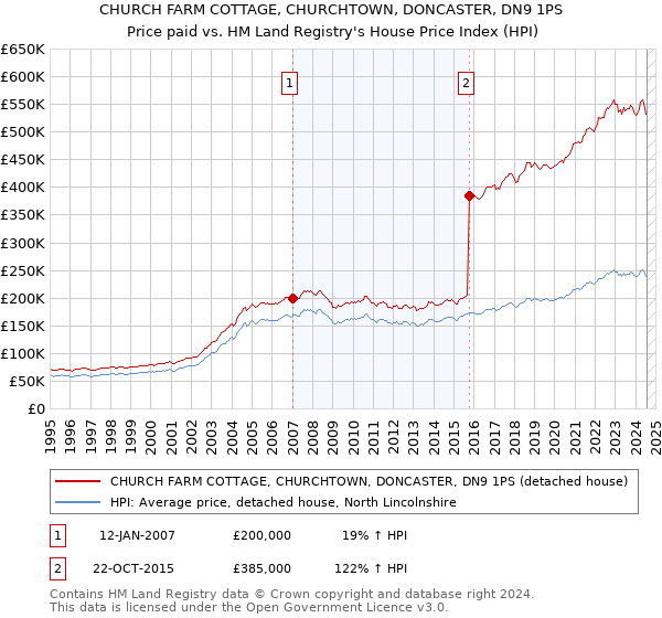 CHURCH FARM COTTAGE, CHURCHTOWN, DONCASTER, DN9 1PS: Price paid vs HM Land Registry's House Price Index