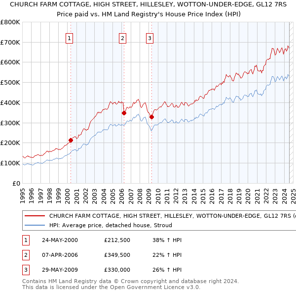 CHURCH FARM COTTAGE, HIGH STREET, HILLESLEY, WOTTON-UNDER-EDGE, GL12 7RS: Price paid vs HM Land Registry's House Price Index