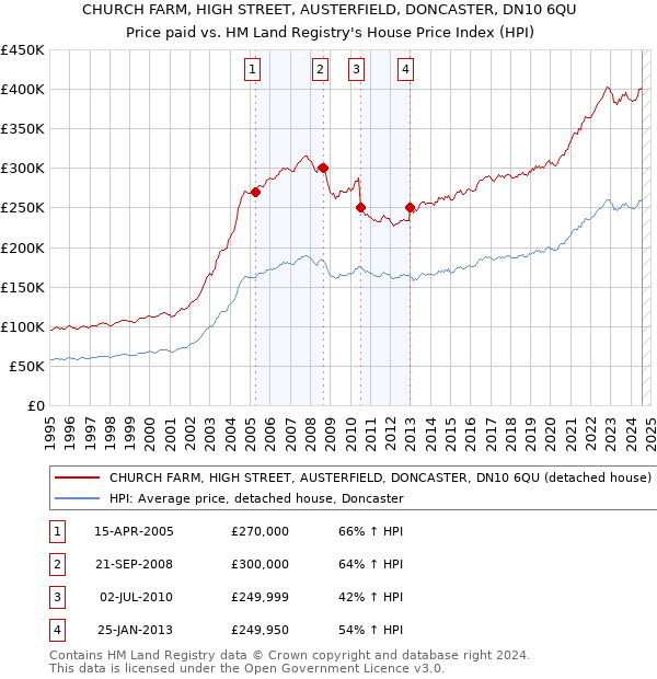 CHURCH FARM, HIGH STREET, AUSTERFIELD, DONCASTER, DN10 6QU: Price paid vs HM Land Registry's House Price Index