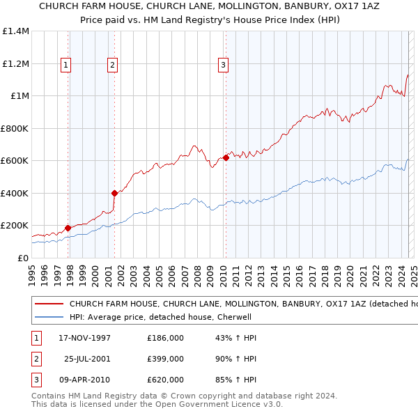 CHURCH FARM HOUSE, CHURCH LANE, MOLLINGTON, BANBURY, OX17 1AZ: Price paid vs HM Land Registry's House Price Index