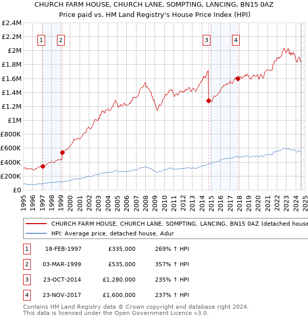 CHURCH FARM HOUSE, CHURCH LANE, SOMPTING, LANCING, BN15 0AZ: Price paid vs HM Land Registry's House Price Index