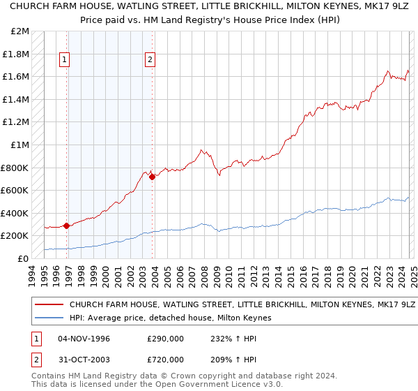 CHURCH FARM HOUSE, WATLING STREET, LITTLE BRICKHILL, MILTON KEYNES, MK17 9LZ: Price paid vs HM Land Registry's House Price Index