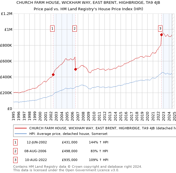 CHURCH FARM HOUSE, WICKHAM WAY, EAST BRENT, HIGHBRIDGE, TA9 4JB: Price paid vs HM Land Registry's House Price Index