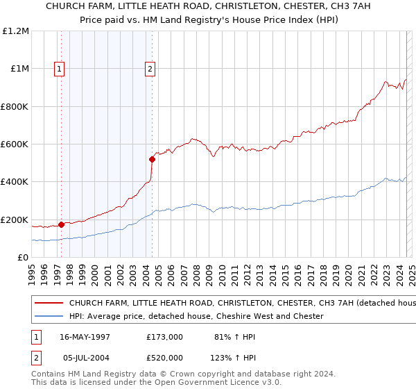 CHURCH FARM, LITTLE HEATH ROAD, CHRISTLETON, CHESTER, CH3 7AH: Price paid vs HM Land Registry's House Price Index