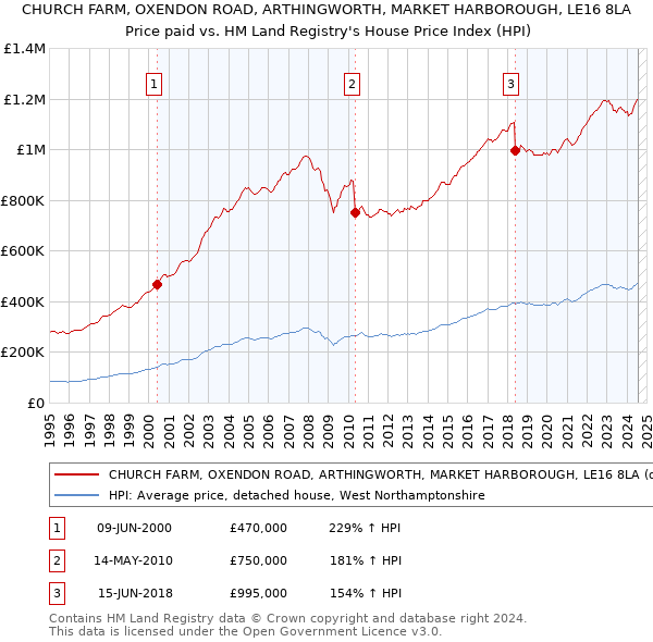 CHURCH FARM, OXENDON ROAD, ARTHINGWORTH, MARKET HARBOROUGH, LE16 8LA: Price paid vs HM Land Registry's House Price Index