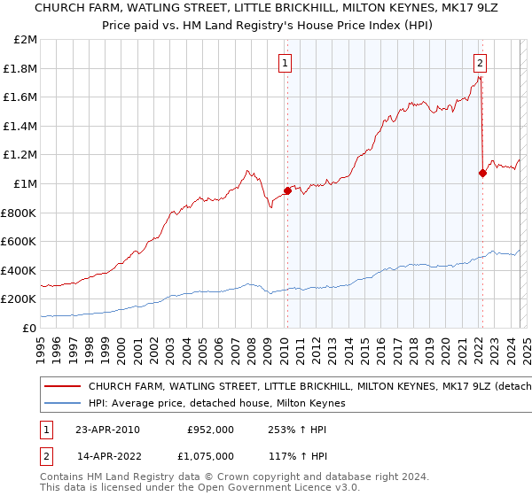 CHURCH FARM, WATLING STREET, LITTLE BRICKHILL, MILTON KEYNES, MK17 9LZ: Price paid vs HM Land Registry's House Price Index