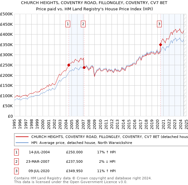 CHURCH HEIGHTS, COVENTRY ROAD, FILLONGLEY, COVENTRY, CV7 8ET: Price paid vs HM Land Registry's House Price Index