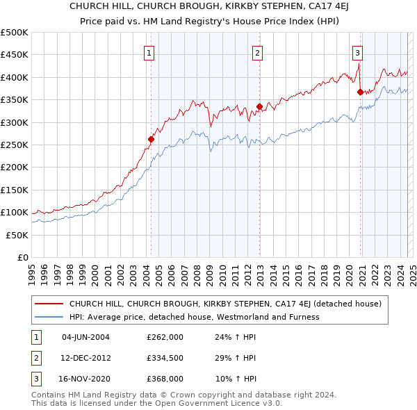 CHURCH HILL, CHURCH BROUGH, KIRKBY STEPHEN, CA17 4EJ: Price paid vs HM Land Registry's House Price Index