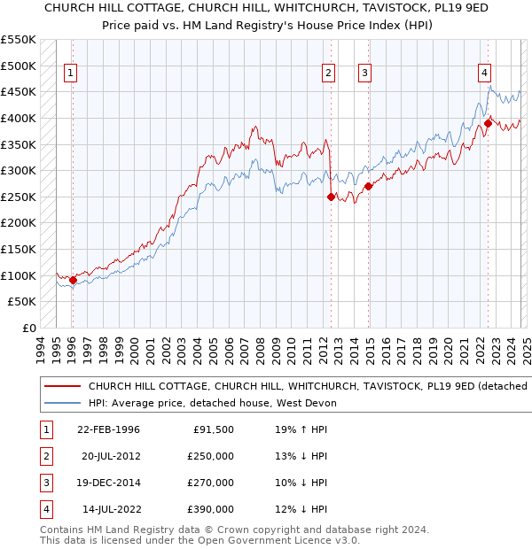 CHURCH HILL COTTAGE, CHURCH HILL, WHITCHURCH, TAVISTOCK, PL19 9ED: Price paid vs HM Land Registry's House Price Index