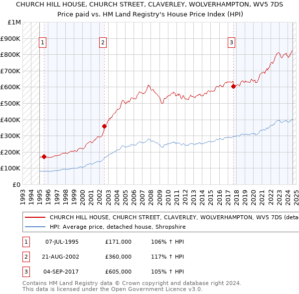 CHURCH HILL HOUSE, CHURCH STREET, CLAVERLEY, WOLVERHAMPTON, WV5 7DS: Price paid vs HM Land Registry's House Price Index