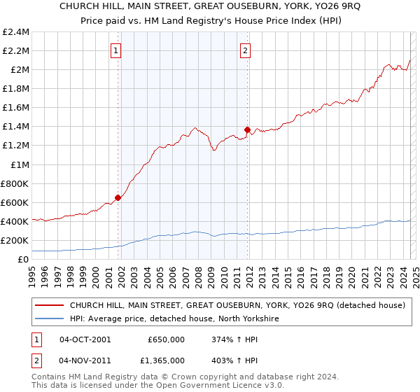 CHURCH HILL, MAIN STREET, GREAT OUSEBURN, YORK, YO26 9RQ: Price paid vs HM Land Registry's House Price Index