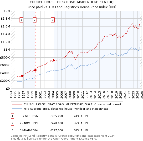 CHURCH HOUSE, BRAY ROAD, MAIDENHEAD, SL6 1UQ: Price paid vs HM Land Registry's House Price Index