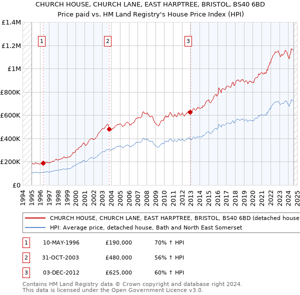 CHURCH HOUSE, CHURCH LANE, EAST HARPTREE, BRISTOL, BS40 6BD: Price paid vs HM Land Registry's House Price Index