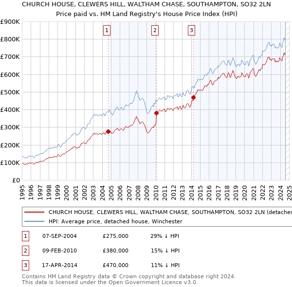 CHURCH HOUSE, CLEWERS HILL, WALTHAM CHASE, SOUTHAMPTON, SO32 2LN: Price paid vs HM Land Registry's House Price Index