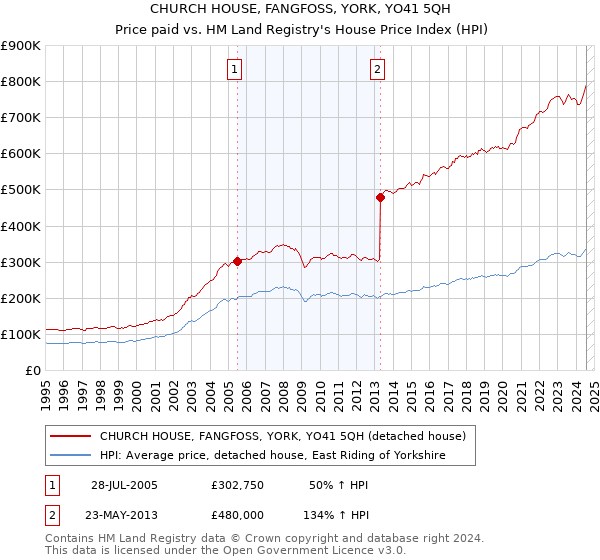 CHURCH HOUSE, FANGFOSS, YORK, YO41 5QH: Price paid vs HM Land Registry's House Price Index