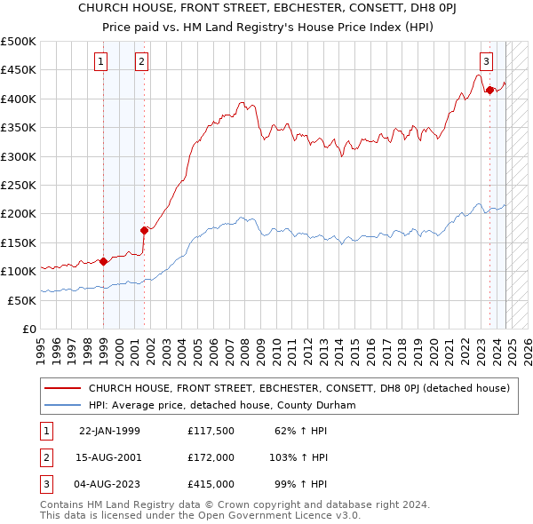 CHURCH HOUSE, FRONT STREET, EBCHESTER, CONSETT, DH8 0PJ: Price paid vs HM Land Registry's House Price Index