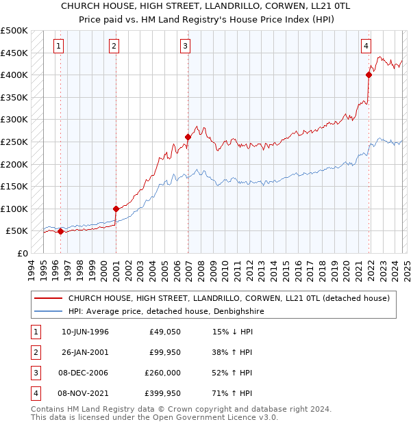 CHURCH HOUSE, HIGH STREET, LLANDRILLO, CORWEN, LL21 0TL: Price paid vs HM Land Registry's House Price Index