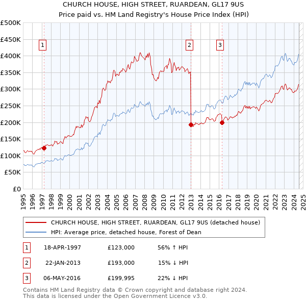 CHURCH HOUSE, HIGH STREET, RUARDEAN, GL17 9US: Price paid vs HM Land Registry's House Price Index