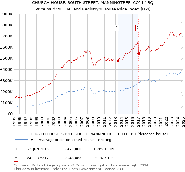 CHURCH HOUSE, SOUTH STREET, MANNINGTREE, CO11 1BQ: Price paid vs HM Land Registry's House Price Index