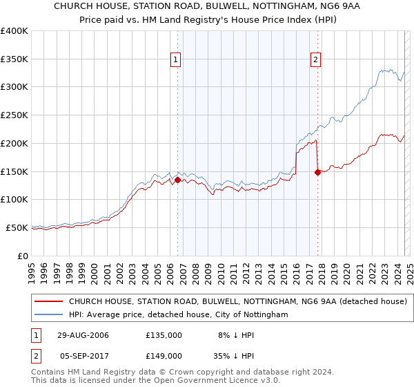 CHURCH HOUSE, STATION ROAD, BULWELL, NOTTINGHAM, NG6 9AA: Price paid vs HM Land Registry's House Price Index