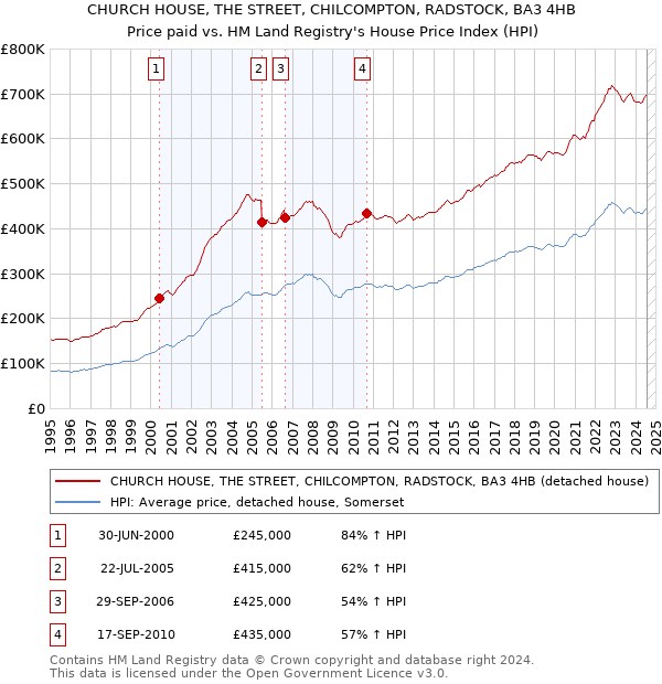 CHURCH HOUSE, THE STREET, CHILCOMPTON, RADSTOCK, BA3 4HB: Price paid vs HM Land Registry's House Price Index