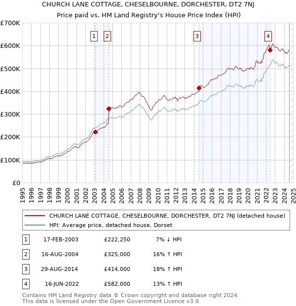 CHURCH LANE COTTAGE, CHESELBOURNE, DORCHESTER, DT2 7NJ: Price paid vs HM Land Registry's House Price Index