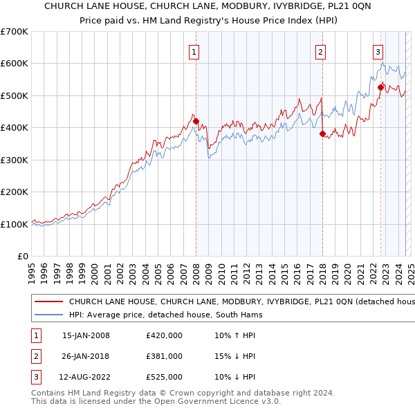 CHURCH LANE HOUSE, CHURCH LANE, MODBURY, IVYBRIDGE, PL21 0QN: Price paid vs HM Land Registry's House Price Index