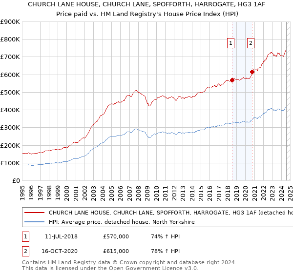 CHURCH LANE HOUSE, CHURCH LANE, SPOFFORTH, HARROGATE, HG3 1AF: Price paid vs HM Land Registry's House Price Index