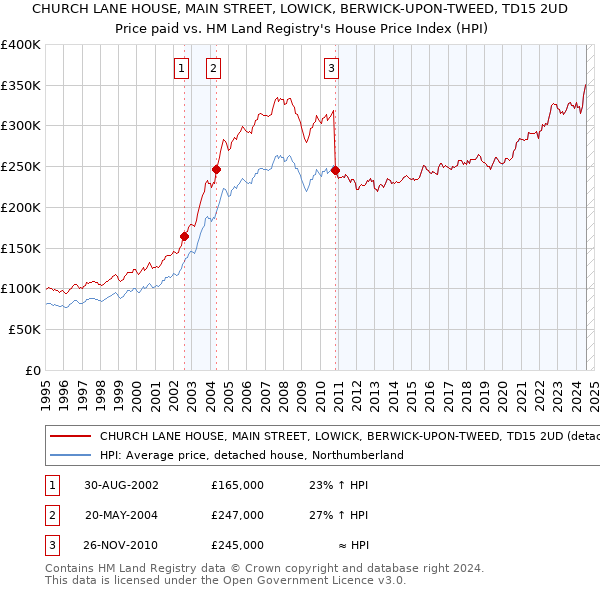 CHURCH LANE HOUSE, MAIN STREET, LOWICK, BERWICK-UPON-TWEED, TD15 2UD: Price paid vs HM Land Registry's House Price Index