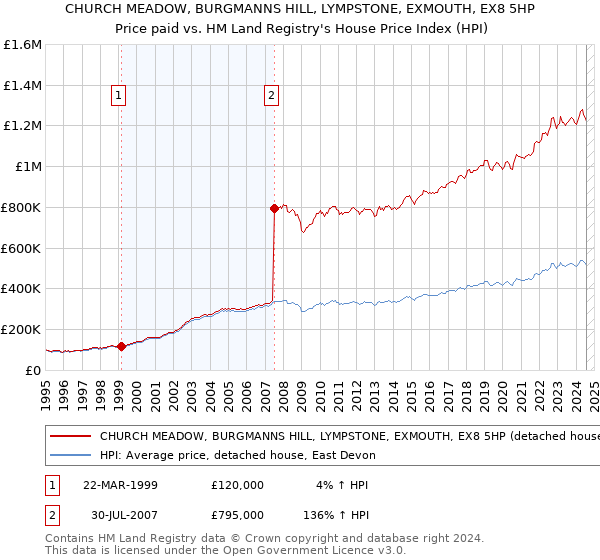 CHURCH MEADOW, BURGMANNS HILL, LYMPSTONE, EXMOUTH, EX8 5HP: Price paid vs HM Land Registry's House Price Index