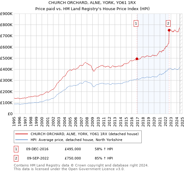 CHURCH ORCHARD, ALNE, YORK, YO61 1RX: Price paid vs HM Land Registry's House Price Index