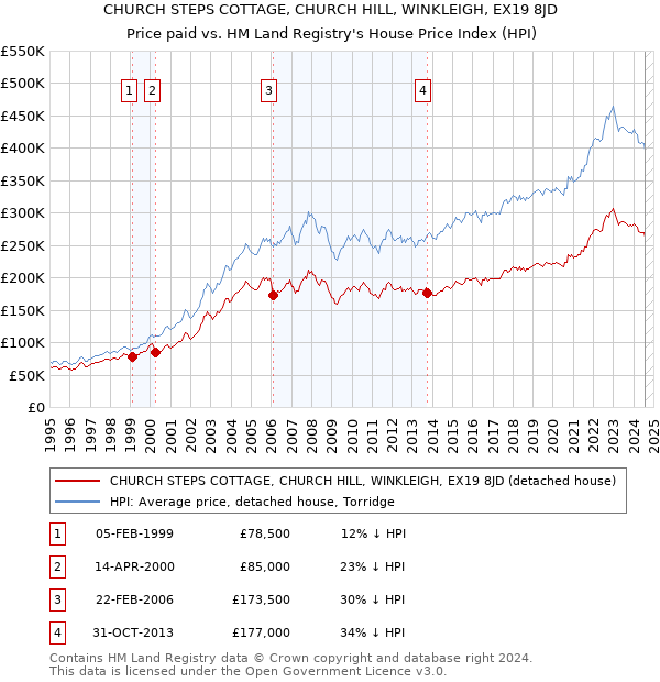 CHURCH STEPS COTTAGE, CHURCH HILL, WINKLEIGH, EX19 8JD: Price paid vs HM Land Registry's House Price Index