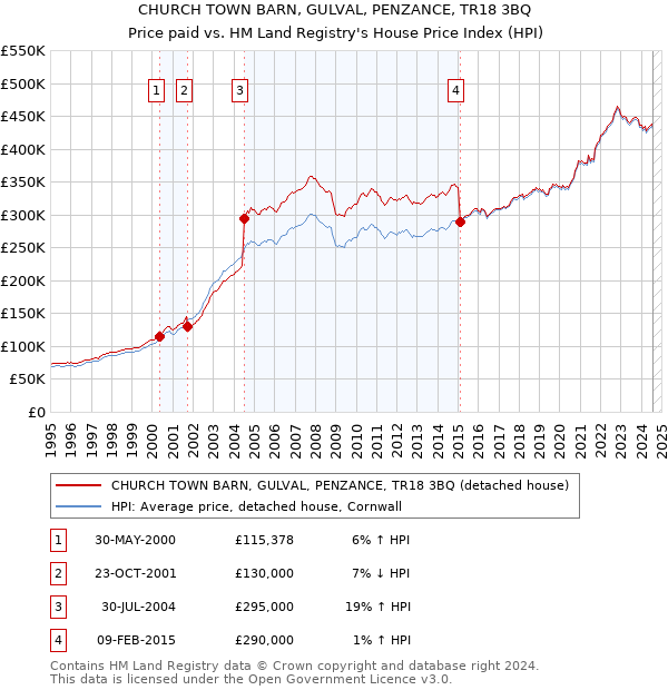 CHURCH TOWN BARN, GULVAL, PENZANCE, TR18 3BQ: Price paid vs HM Land Registry's House Price Index