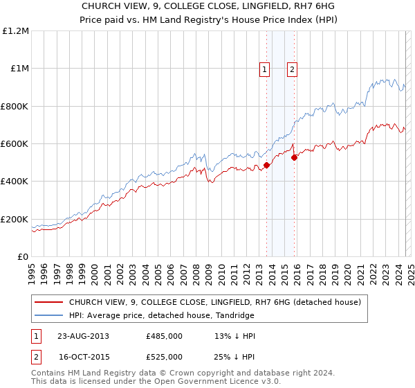 CHURCH VIEW, 9, COLLEGE CLOSE, LINGFIELD, RH7 6HG: Price paid vs HM Land Registry's House Price Index