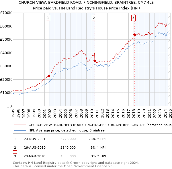 CHURCH VIEW, BARDFIELD ROAD, FINCHINGFIELD, BRAINTREE, CM7 4LS: Price paid vs HM Land Registry's House Price Index