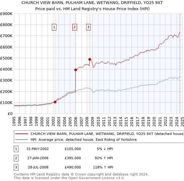 CHURCH VIEW BARN, PULHAM LANE, WETWANG, DRIFFIELD, YO25 9XT: Price paid vs HM Land Registry's House Price Index