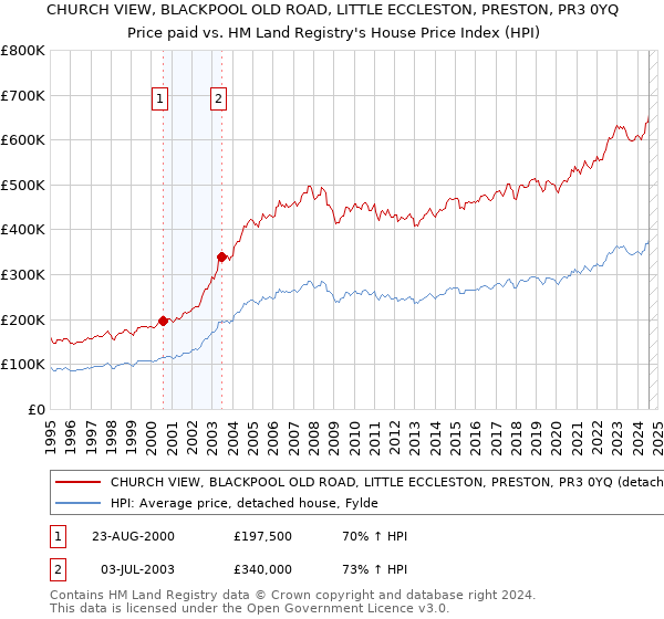 CHURCH VIEW, BLACKPOOL OLD ROAD, LITTLE ECCLESTON, PRESTON, PR3 0YQ: Price paid vs HM Land Registry's House Price Index