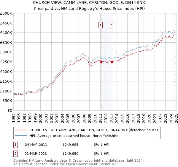 CHURCH VIEW, CAMM LANE, CARLTON, GOOLE, DN14 9NX: Price paid vs HM Land Registry's House Price Index