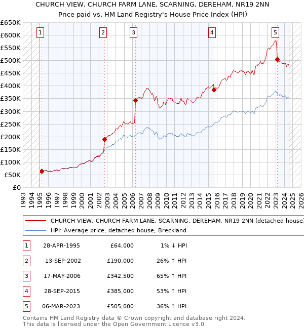 CHURCH VIEW, CHURCH FARM LANE, SCARNING, DEREHAM, NR19 2NN: Price paid vs HM Land Registry's House Price Index