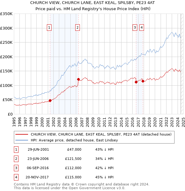 CHURCH VIEW, CHURCH LANE, EAST KEAL, SPILSBY, PE23 4AT: Price paid vs HM Land Registry's House Price Index