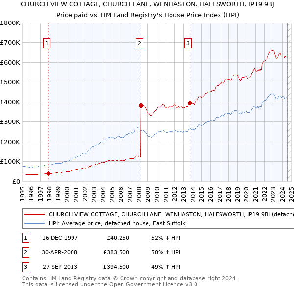 CHURCH VIEW COTTAGE, CHURCH LANE, WENHASTON, HALESWORTH, IP19 9BJ: Price paid vs HM Land Registry's House Price Index