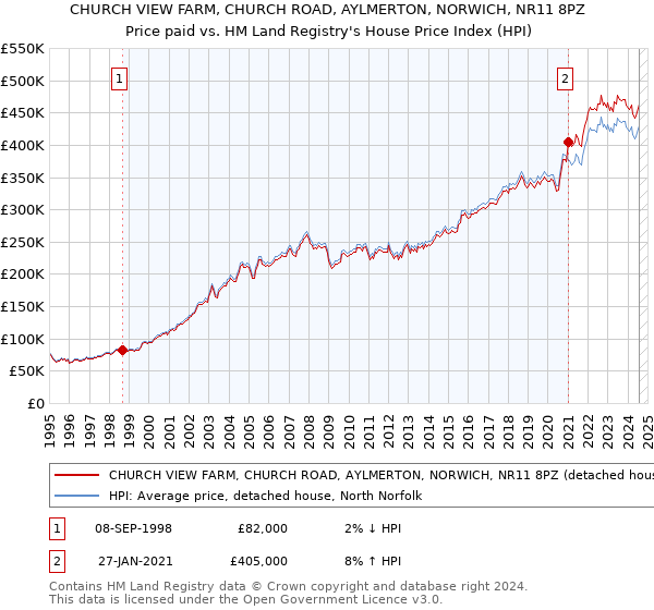 CHURCH VIEW FARM, CHURCH ROAD, AYLMERTON, NORWICH, NR11 8PZ: Price paid vs HM Land Registry's House Price Index