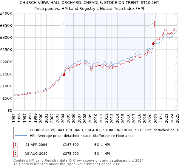 CHURCH VIEW, HALL ORCHARD, CHEADLE, STOKE-ON-TRENT, ST10 1HY: Price paid vs HM Land Registry's House Price Index