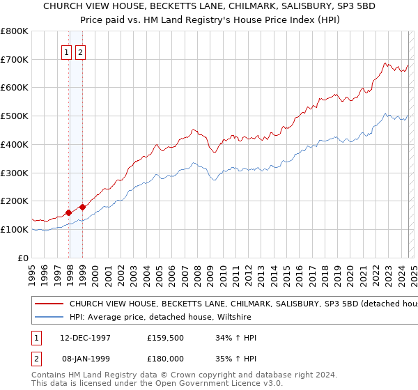 CHURCH VIEW HOUSE, BECKETTS LANE, CHILMARK, SALISBURY, SP3 5BD: Price paid vs HM Land Registry's House Price Index