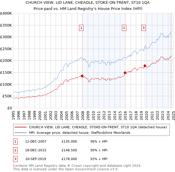 CHURCH VIEW, LID LANE, CHEADLE, STOKE-ON-TRENT, ST10 1QA: Price paid vs HM Land Registry's House Price Index